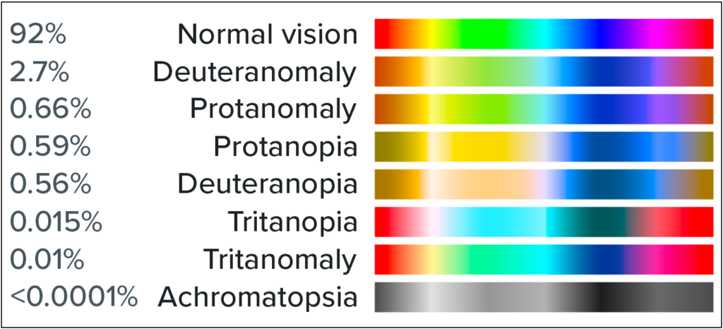 Visual-Color-Spectrums for normal vision, deuteranomalo, protanomaly, protanopia, deuteranopia, tritanopia, tritanomaly, achromatopsia and the percent of the population affected. 