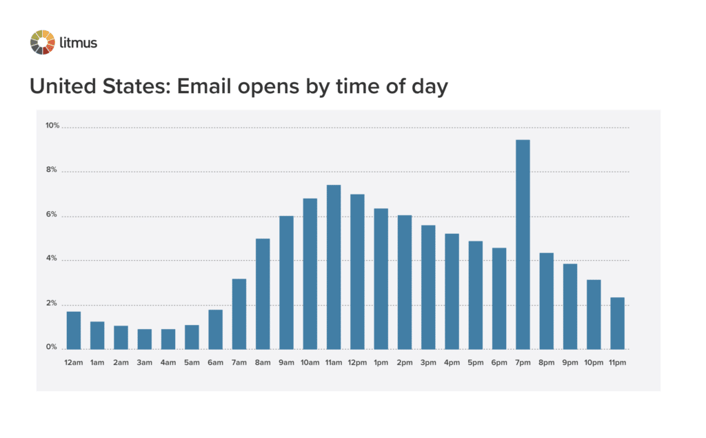 Most popular email open times, measured by United States email opens (November 26, 2020 – January 1, 2021) with Litmus Email Analytics