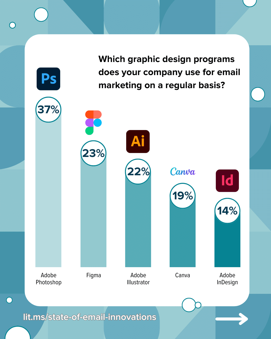 Adobe Photoshop: 37%Figma: 23%Adobe Illustrator: 22%Canva: 18%Adobe InDesign: 14%