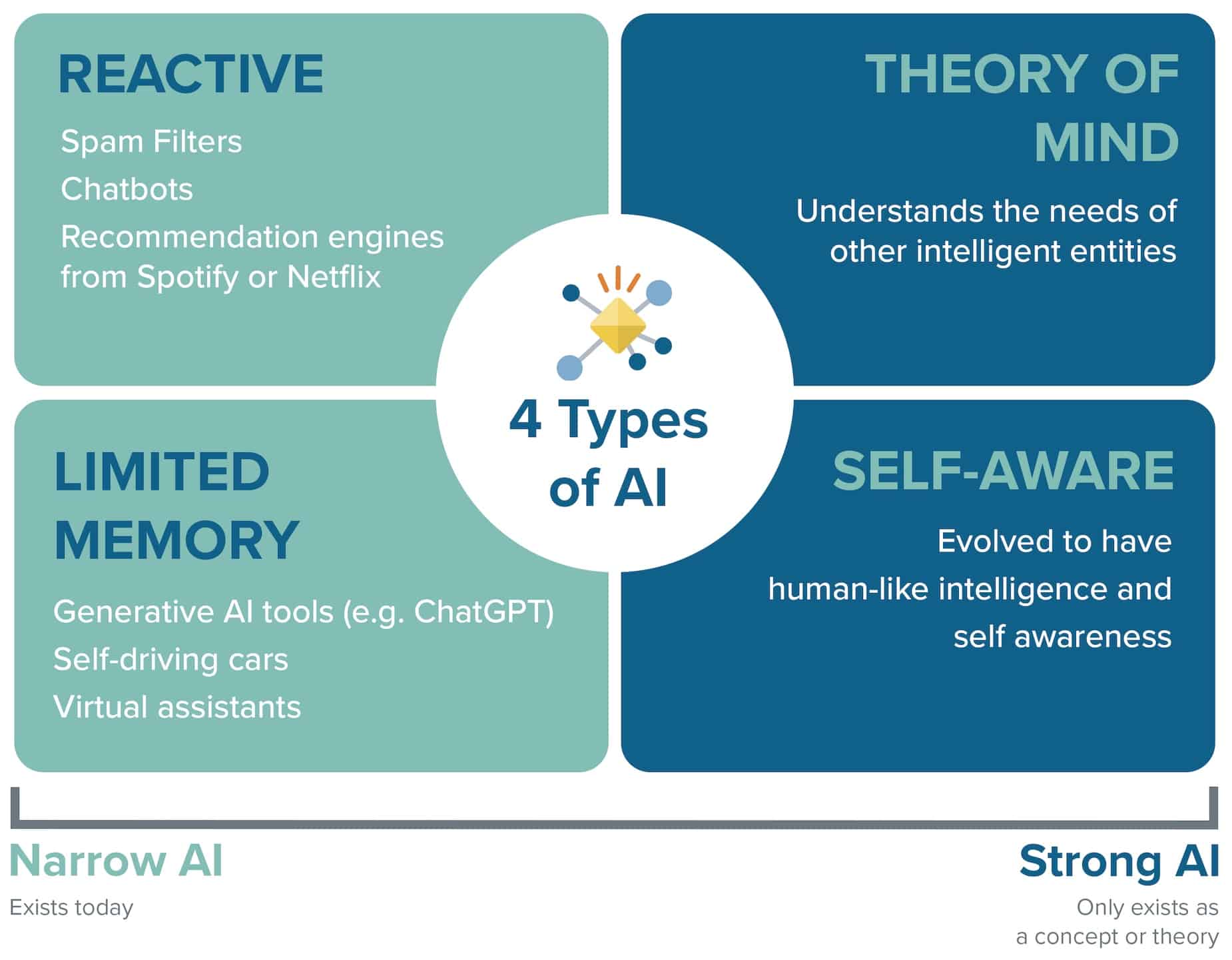 a diagram of different types of AI. #1: Reactive. Examples: Spam filters, Chatbots, Recommendation engines from Spotify or Netflix. #2 Theory of mind: Understands the needs of other intelligent entities. #3: Limited memory. Examples: Generative AI tools (e.g. ChatGPT), Self-driving cars, Virtual assistants. #4: Self-aware: Evolved to have human-like intelligence and self awareness.