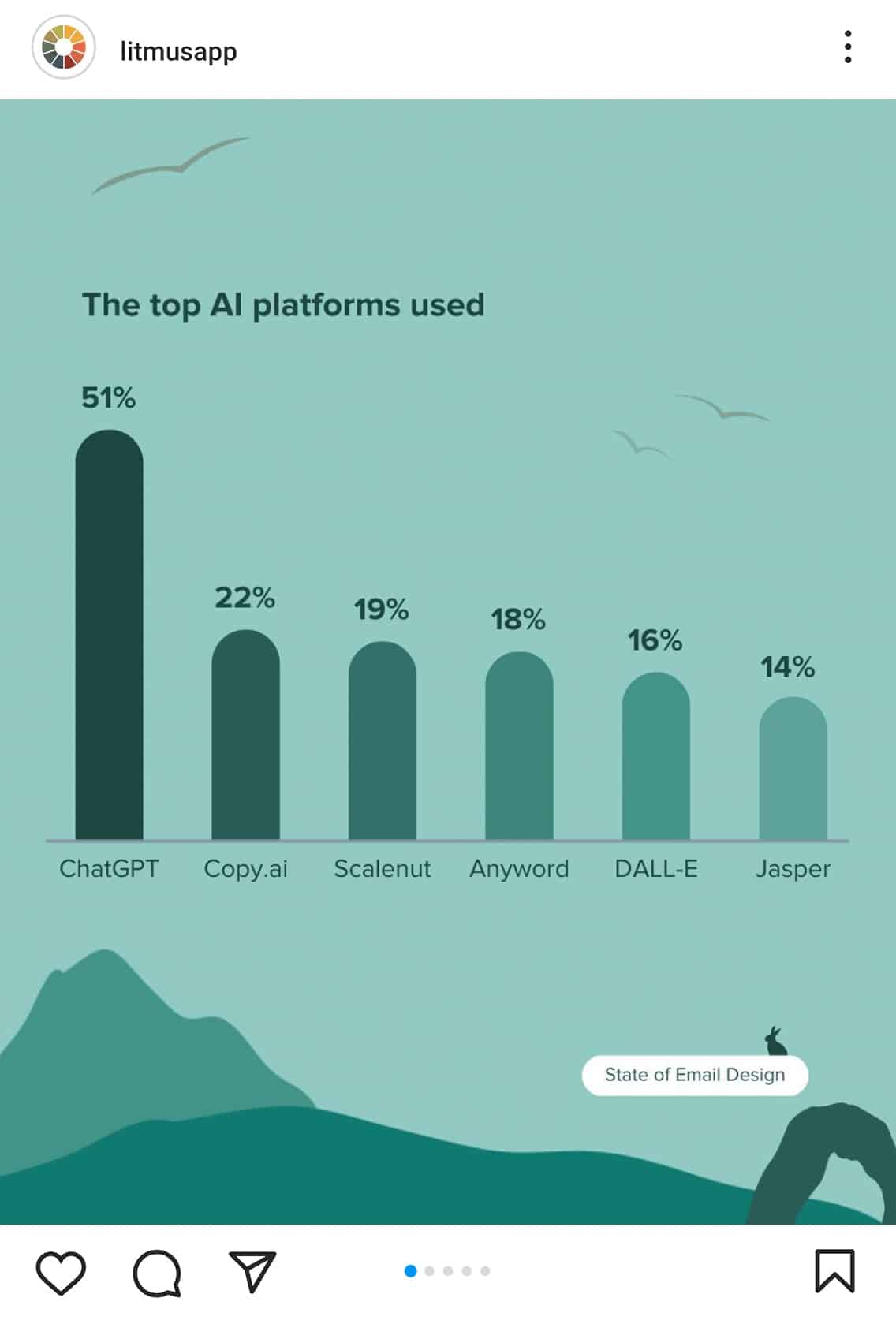 Chart of the top AI platforms