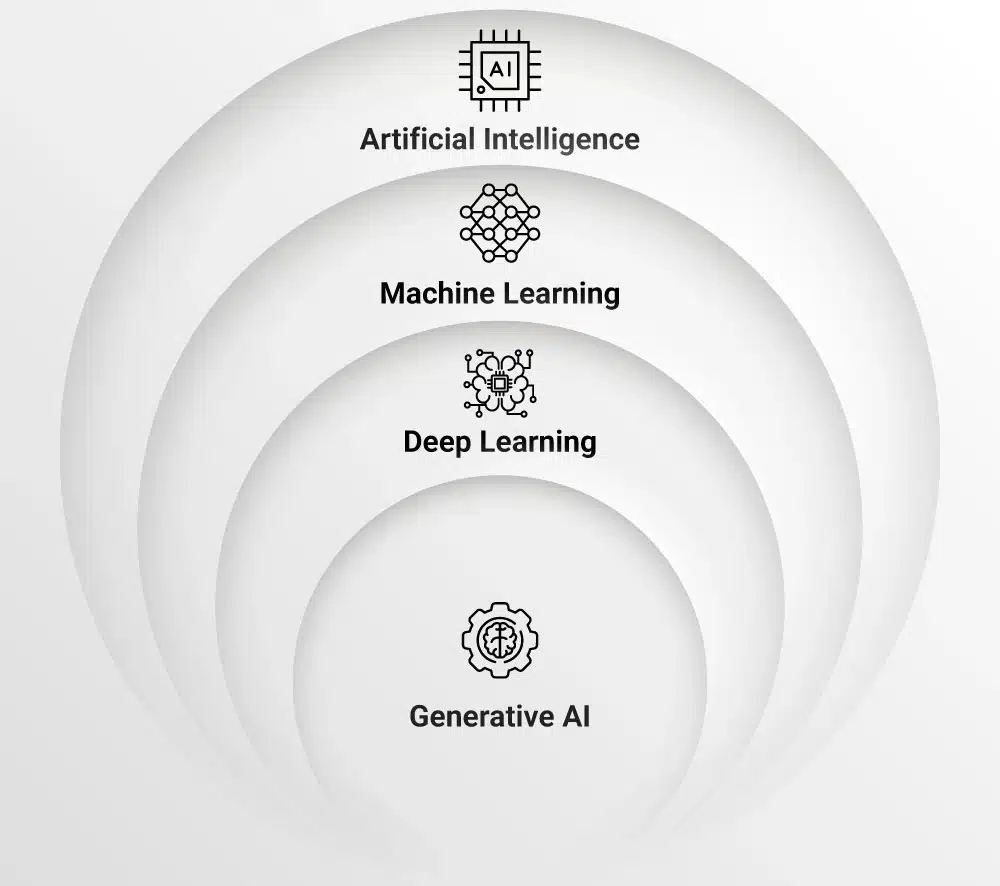 a diagram of the fields of AI