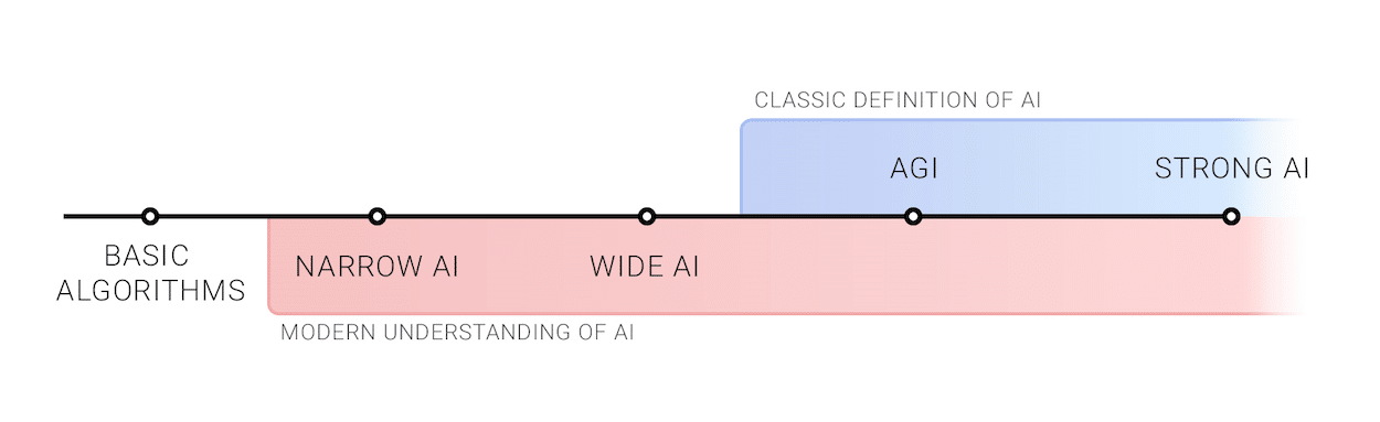 diagram of the stages of AI