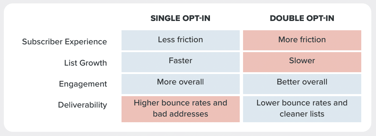 A chart showing the difference between single opt-in and double opt-in