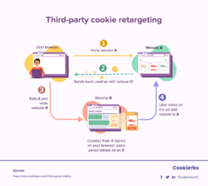 What are third-party cookies and how to respond to the loss of third-party cookies.