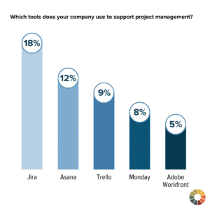 State of email tech stack: which email marketing project management tools do you use?