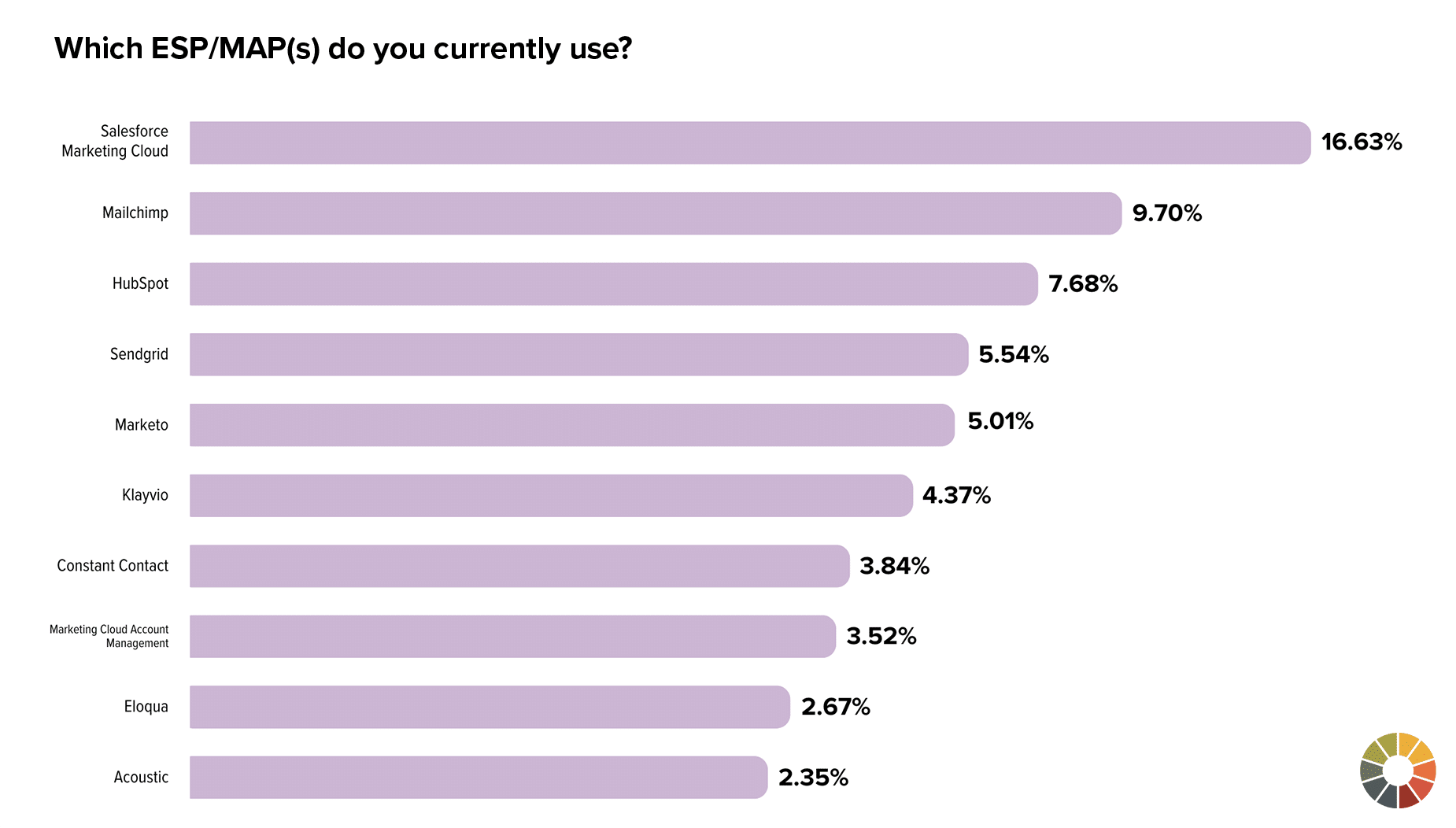 Tech Stack 3 1 - The State of Email Marketers' Tech Stack - Litmus