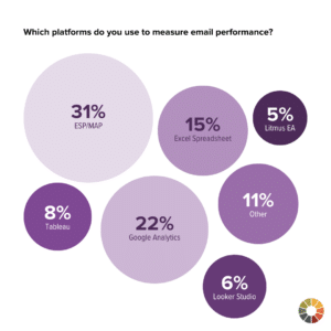 State of email tech stack: which email marketing platforms do you use?