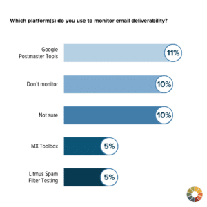 State of email tech: which email marketing platforms do you use for email deliverability? 