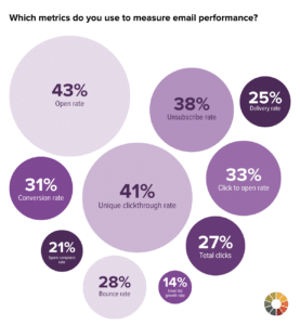 which email analytics and email marketing metrics to measure for success