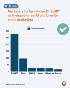 state of email marketing AI tools for email marketing and ChatGPT for email marketing