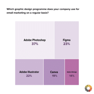 which email design tools are most used