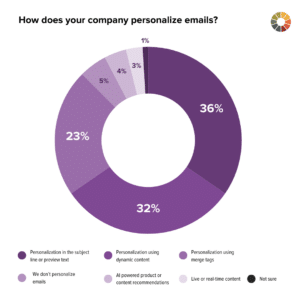 how to personalize emails