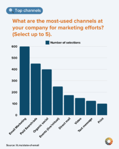 Which channels are most used by marketing teams with email analytics