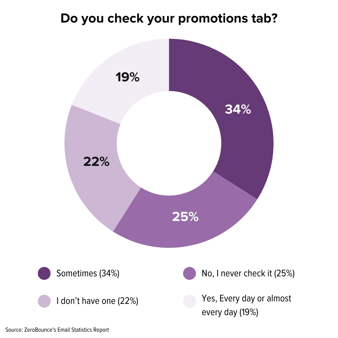 Chart from ZeroBounce's Email Statistics Report