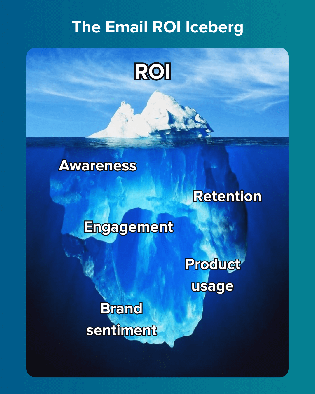 Email ROI iceberg