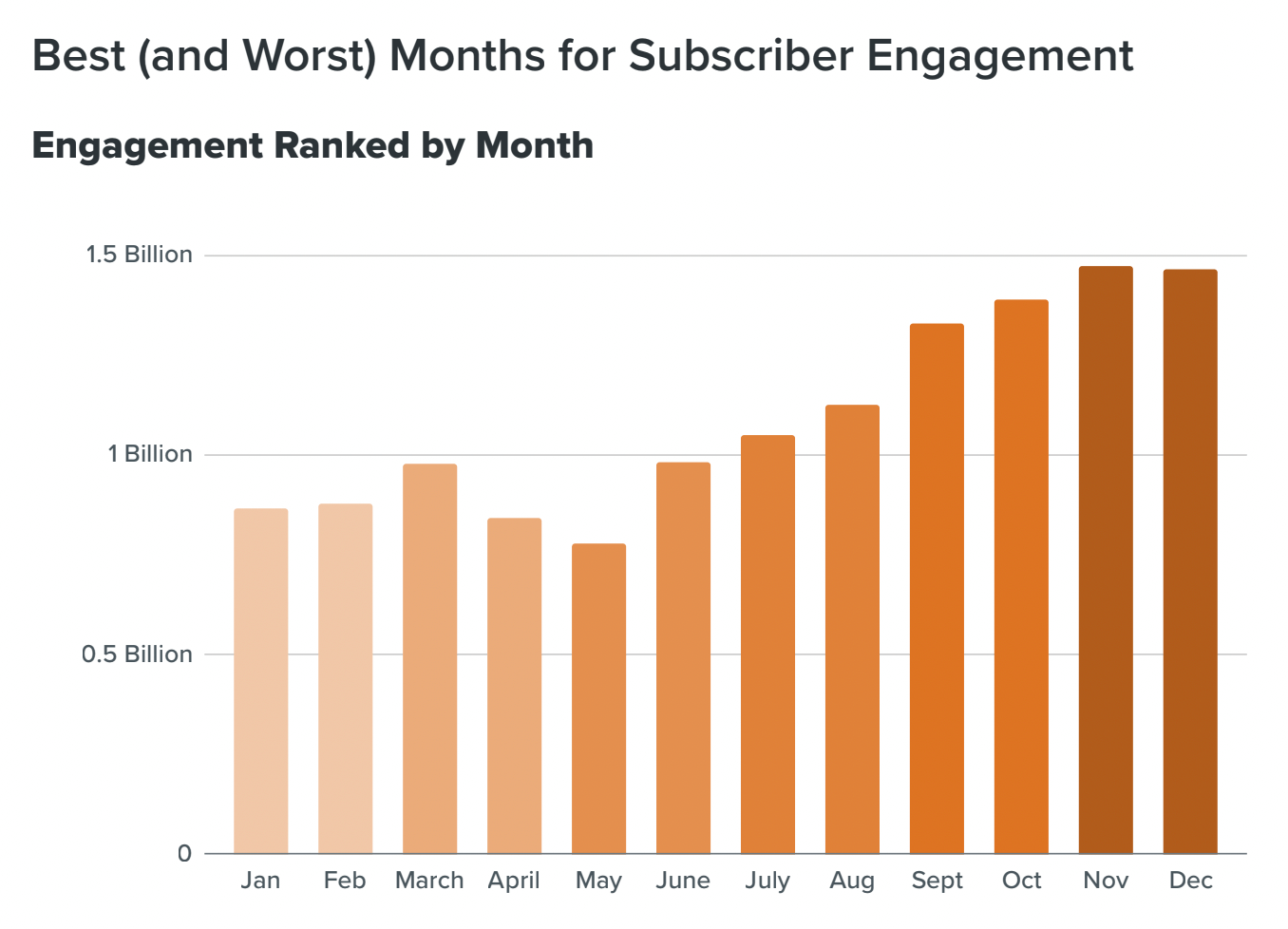 A bar chart illustrating monthly subscriber engagement, highlighting the highest and lowest engagement periods.