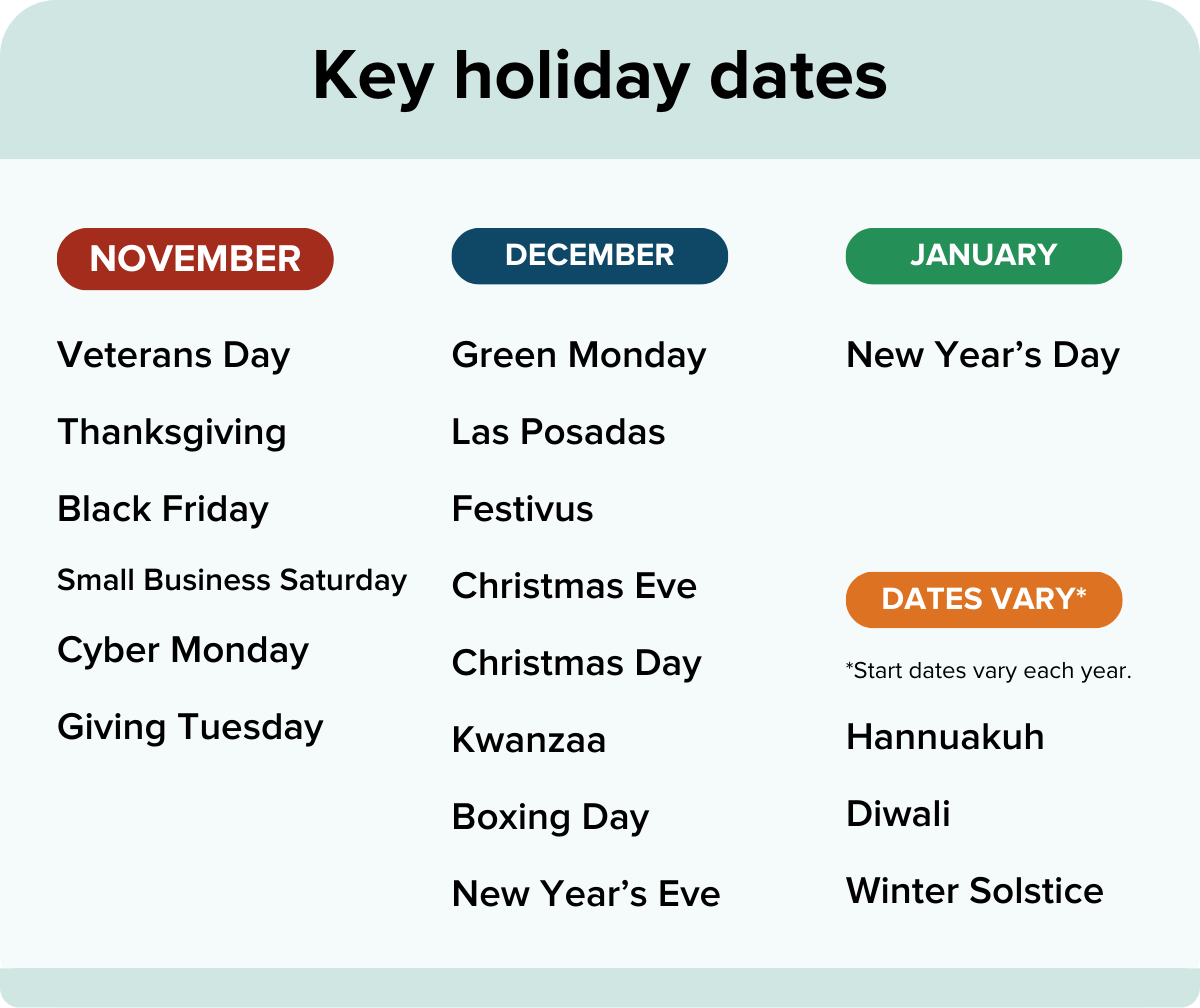 A list of key holiday dates for November, December, and January, perfect for your holiday email marketing campaigns, includes Veterans Day, Thanksgiving, Christmas, New Year's Day, Hannukah, Diwali, and Winter Solstice. Some dates vary each year.