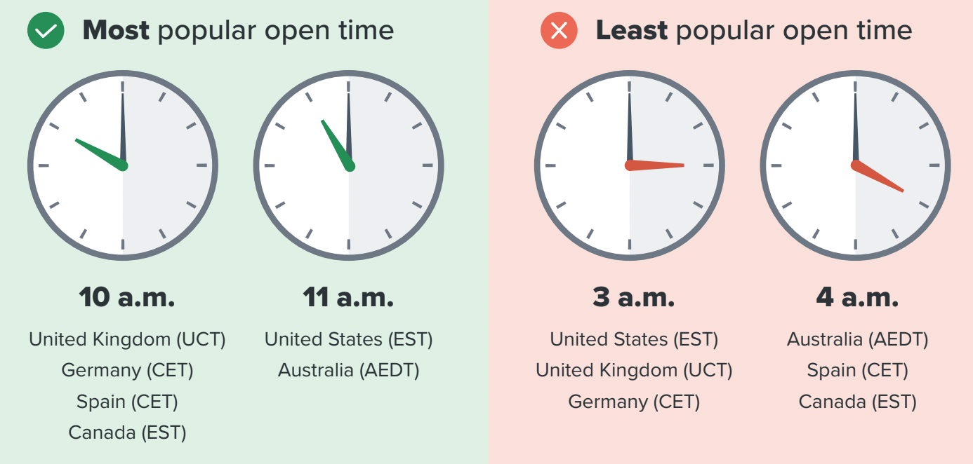 best time for email activity and engagement