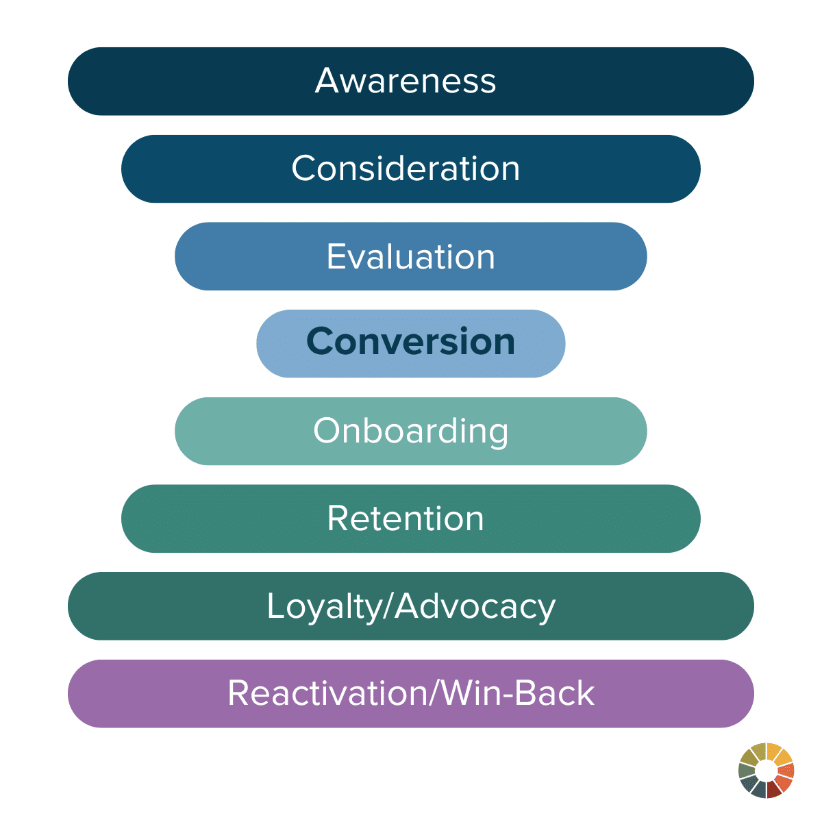 The anatomy of a modern email marketing funnel
