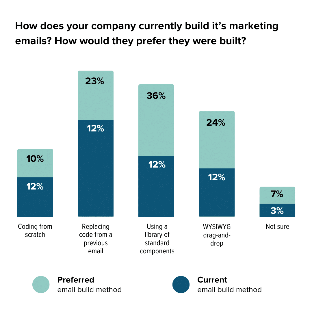 Chart on how email marketers build and code emails