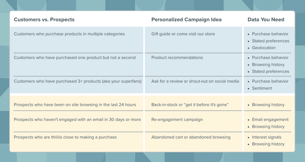Table of personalized campaign ideas
