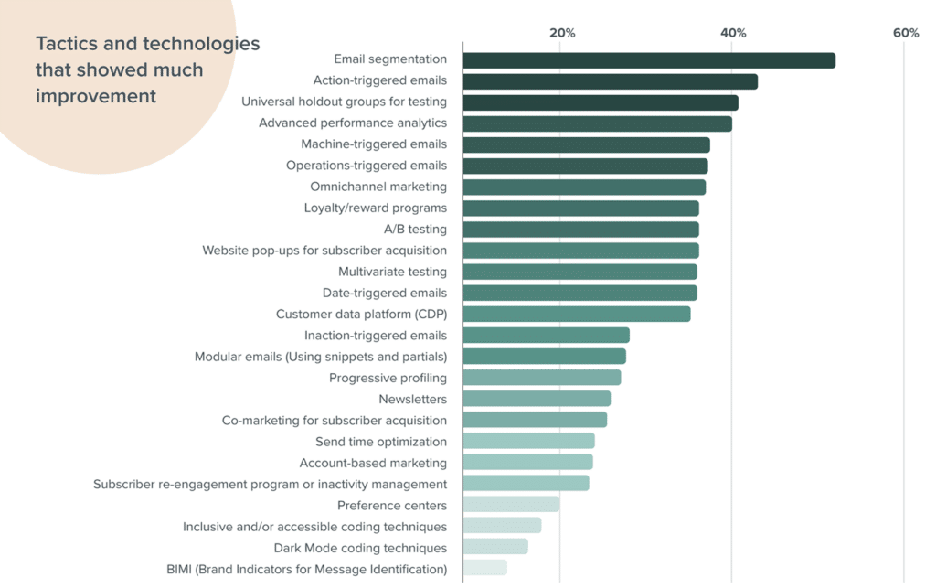 Graph of tactics and technologies