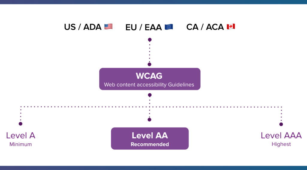 Illustration of WCAG (Web Content Accessibility Guidelines) levels. It shows three levels: Level A (minimum), Level AA (recommended), and Level AAA (highest). Arrows connect the levels to three regions: US/ADA, EU/EEA, and CA/ACA, each marked with their respective flags.
