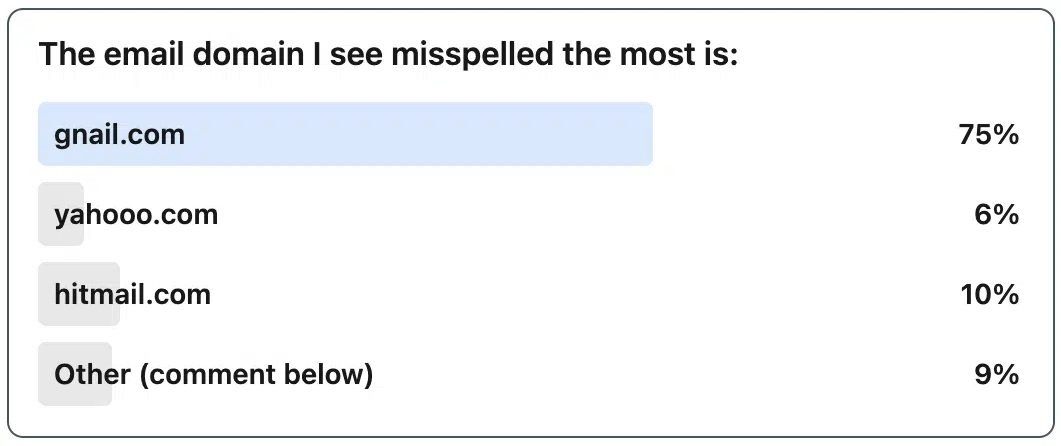 Poll results of email domains misspelled the most.