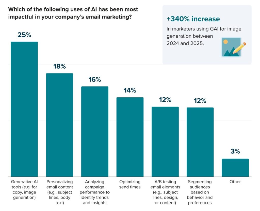 Bar graph from Litmus' State of Email report outlining which uses of AI have been the most impactful in email marketing: 25% gen AI tools, 18% personalizing email content, 16% analyzing campaign performance, 14% optimizing send times, 12% A/B testing email elements, 12% segmenting audiences, 3% other