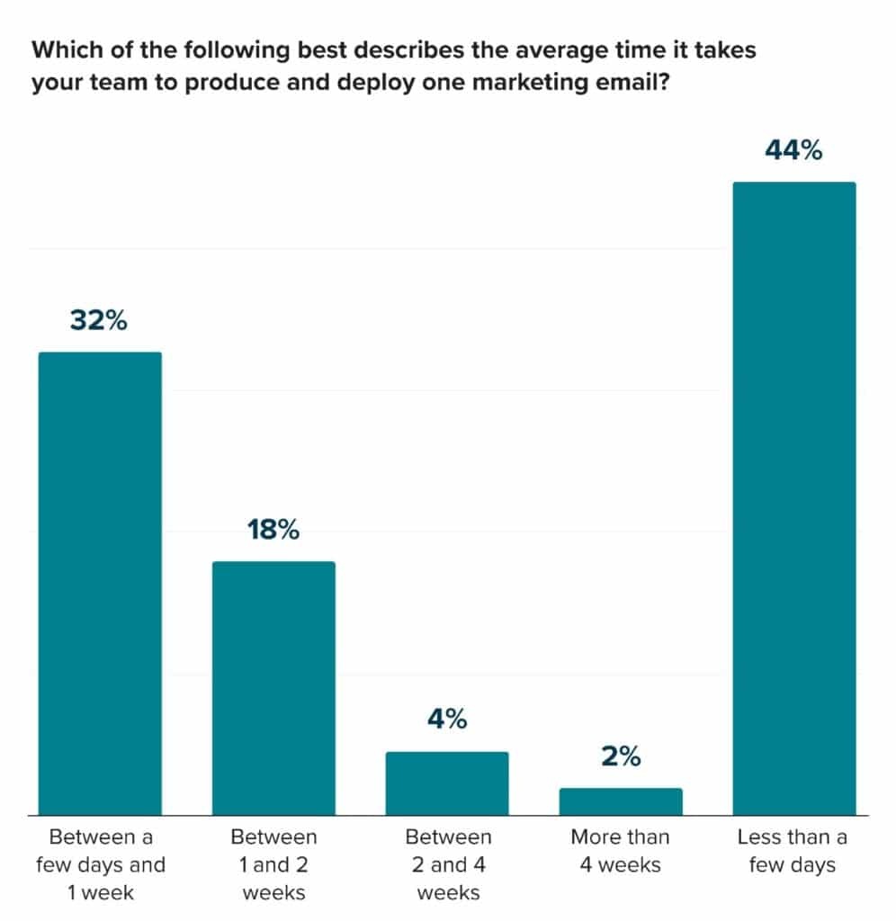 Graph from Litmus' State of Email report showing the average time it takes a team to produce and deploy one marketing email: 32% between a few days and one week, 18% between 1 and 2 weeks, 4% between 2 and 4 weeks, 2% more than 4 weeks, 44% less than a few days