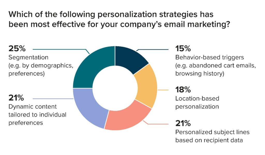 03 PersonalizationStrategie 1024x599 - Segmentation and Personalization: A Unified Path to Better Brand Experience