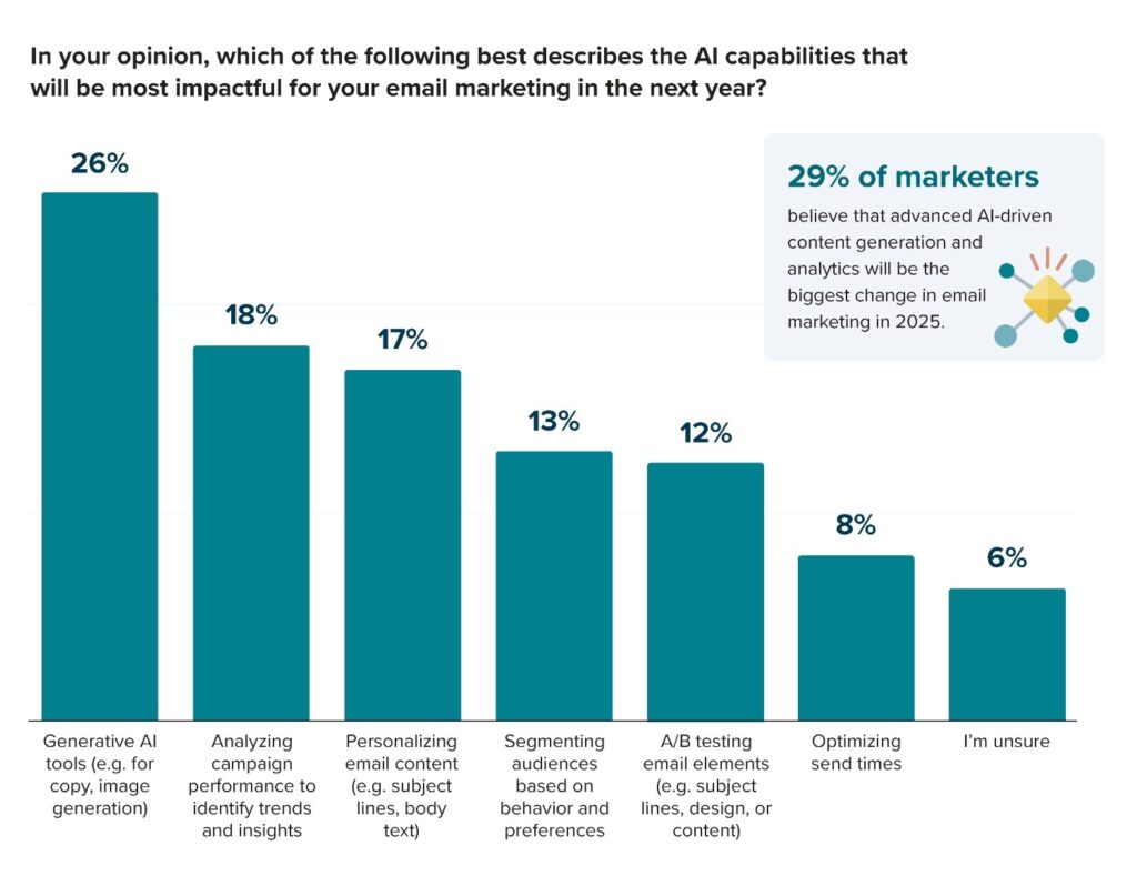 Chart from Litmus' State of Email report about AI capabilities that will be most impactful next year, showing generative AI tools being the highest and optimizing send ties being the lowest.