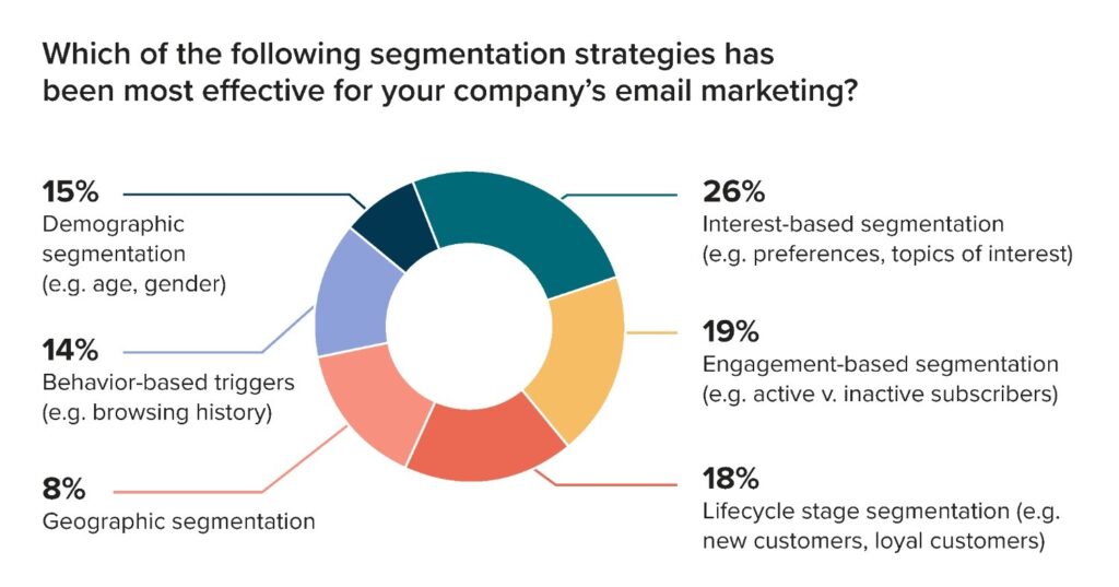 05 SegmentationStrategie 1024x537 - Segmentation and Personalization: A Unified Path to Better Brand Experience