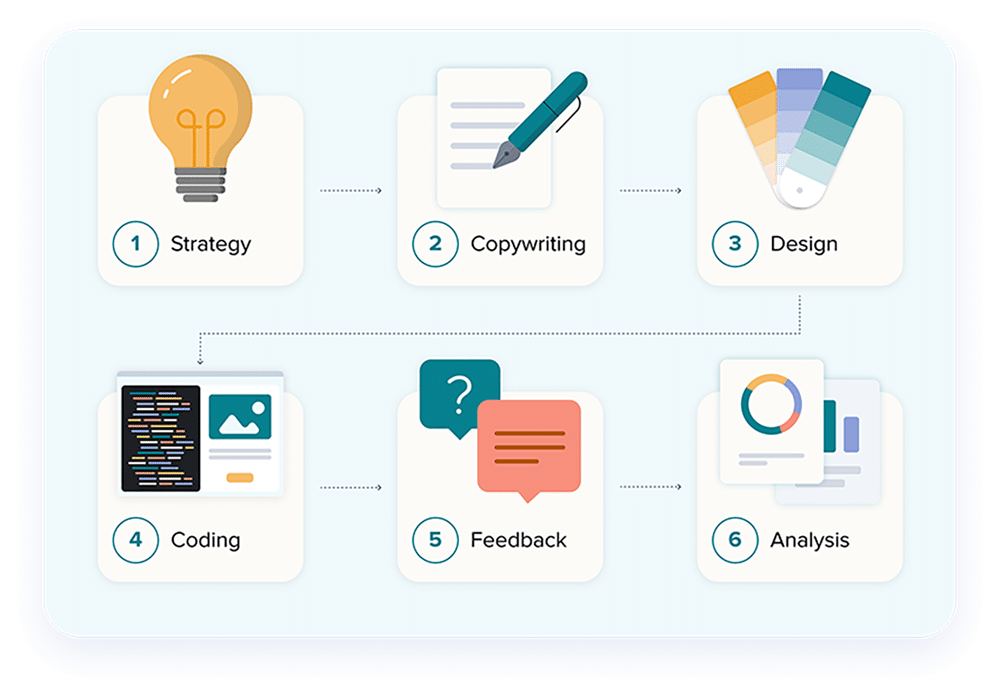 Six stages of an email workflow: Strategy, Copywriting, Design, Coding, Feedback, Analysis