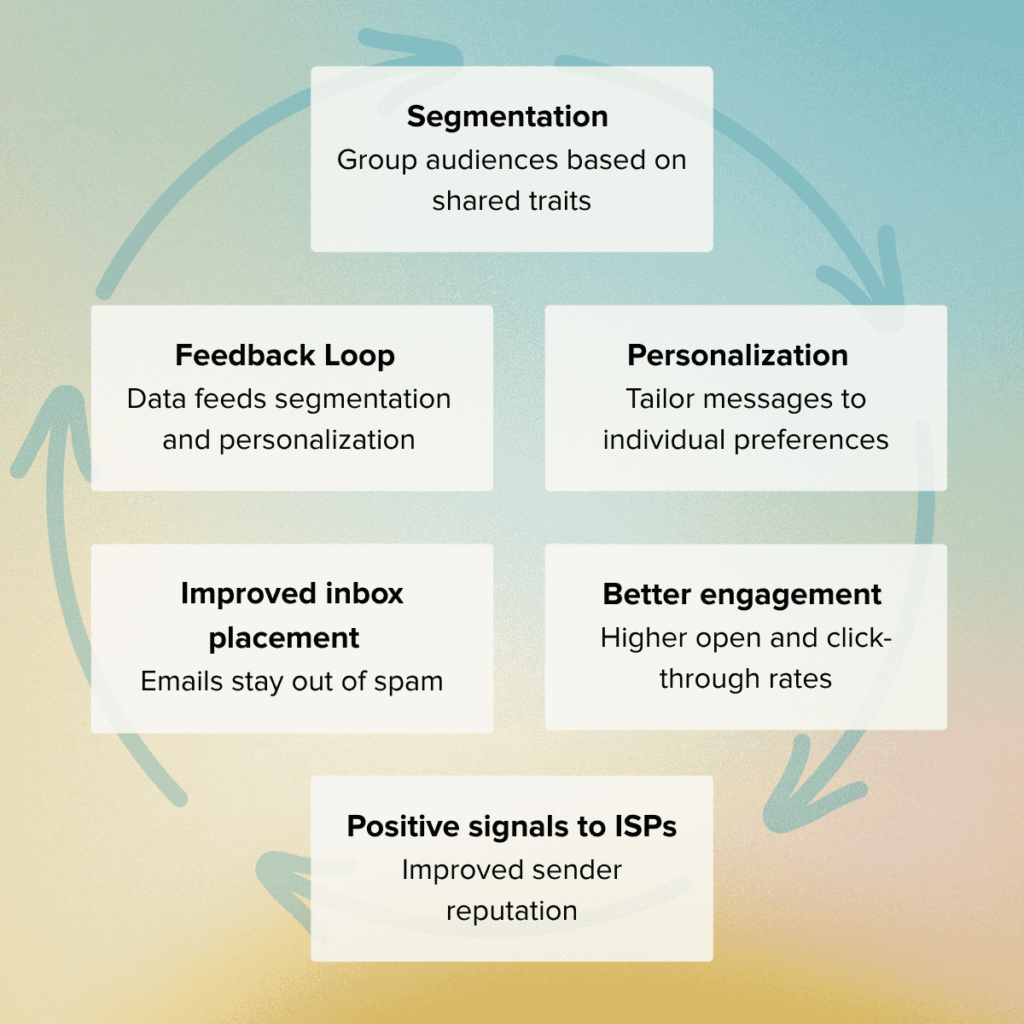 Engagement–deliverability flywheel 1024x1024 - Segmentation and Personalization: A Unified Path to Better Brand Experience