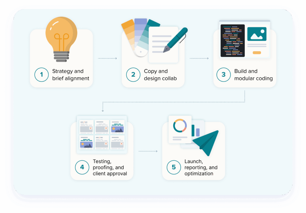 5 stages in the agency email workflow