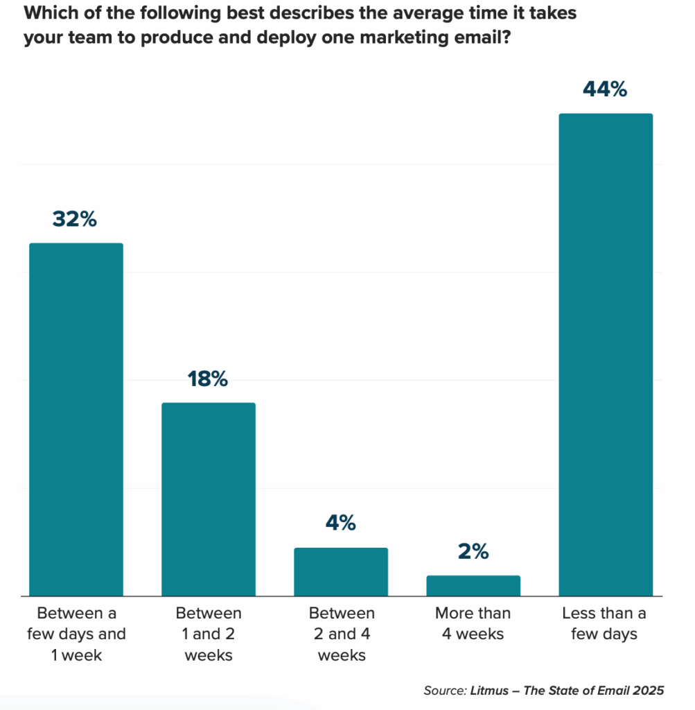 Bar chart of the average time it takes team to produce and deploy one marketing email