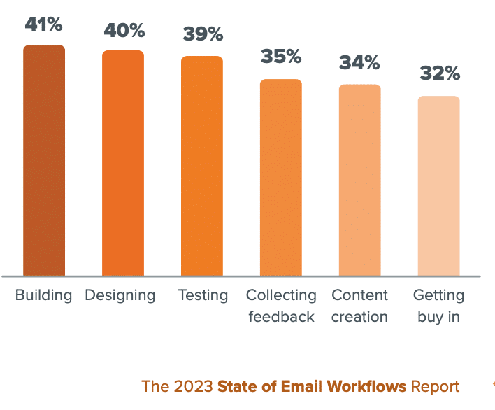 Bar chart of the biggest blocker to getting an email produced and sent