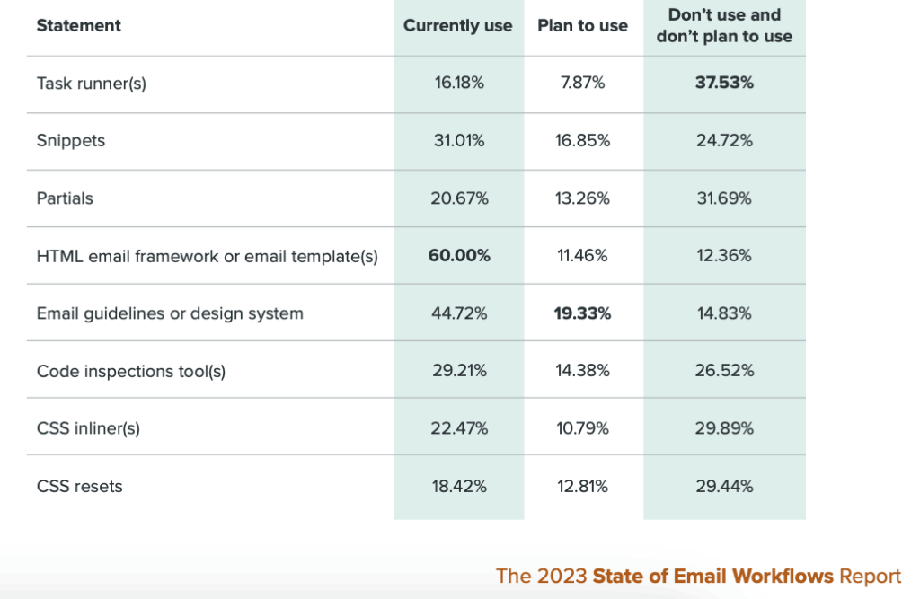 Table showing the use of different design systems