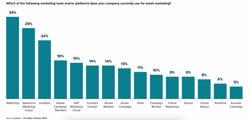 most popular email marketing tools from Mailchimp to Acoustic Campaign