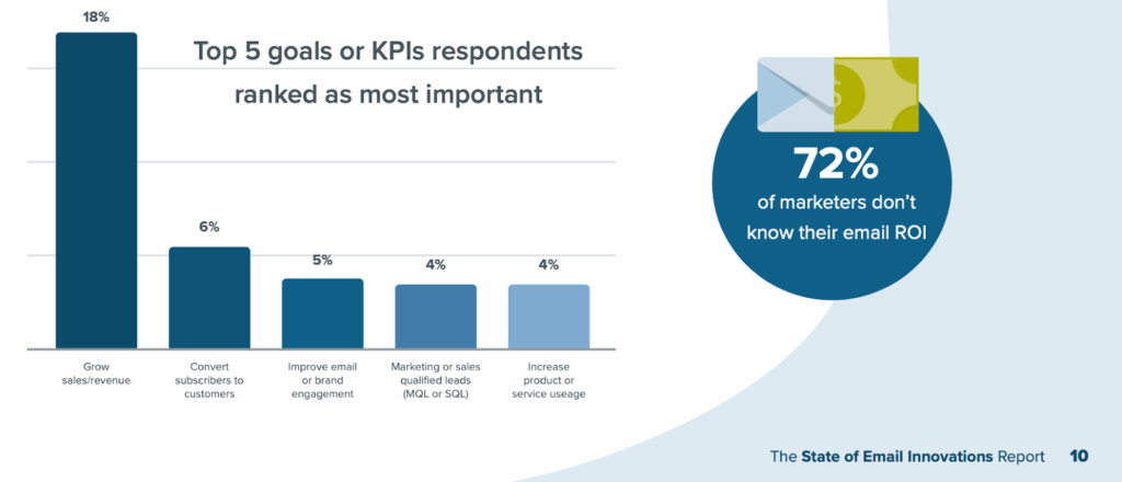 Top goals and KPIs for email marketers