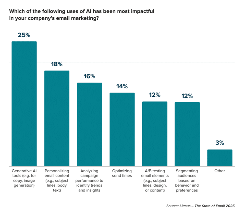 Chart showing the most impactful uses of AI for email marketing in 2025