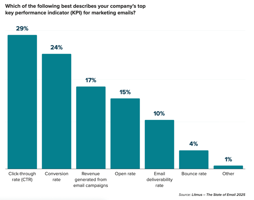 Chart of the top KPIs for marketing emails