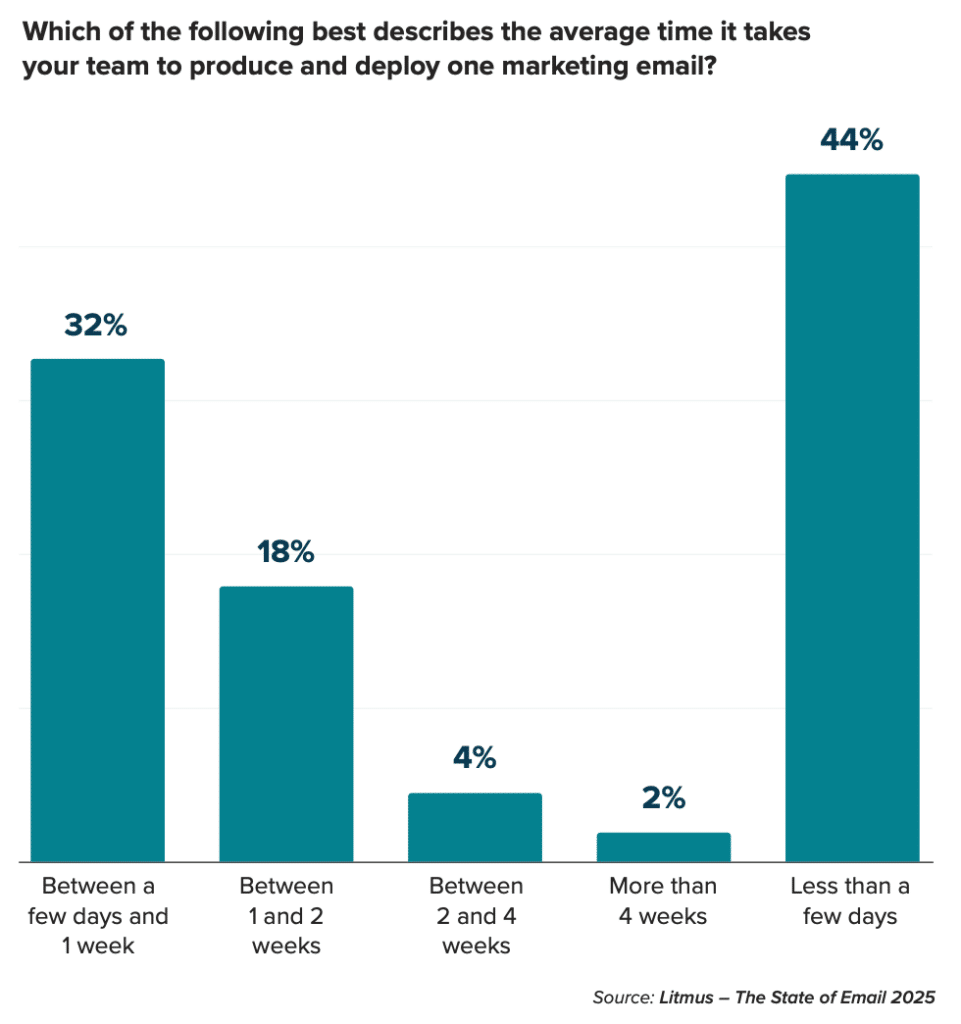 State of Email report chart showing the times it takes teams to product one email