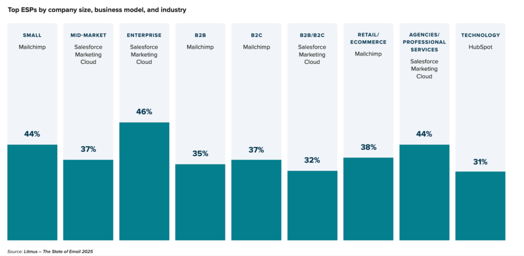 Bar chart of top ESP by company size and industry