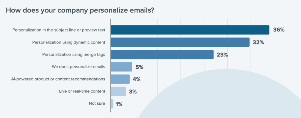 Chart showing how marketers use personalization