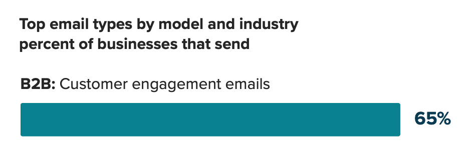Bar graph showing 65% of B2B companies use customer engagement email most