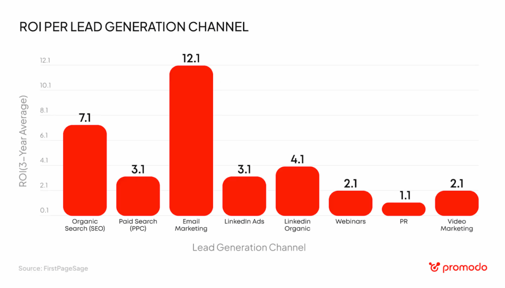 Promodo chart showing the ROI per lead generation channel