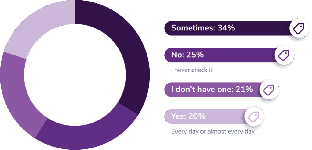 2025 zerobounce promotions tab survey results